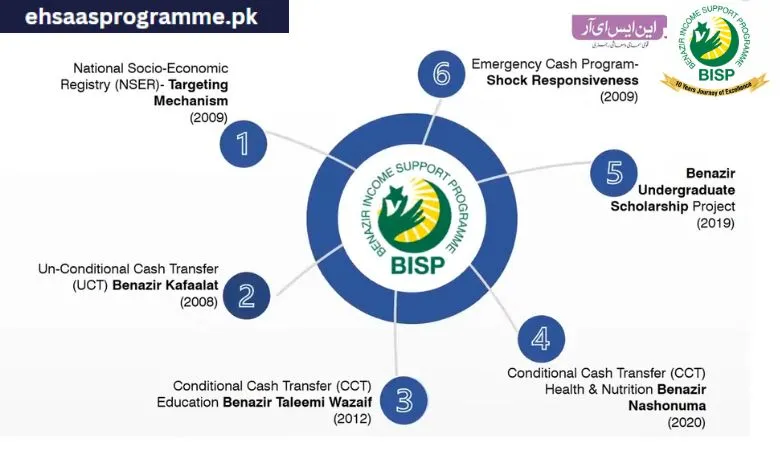 8171-ehsaas-program-25000-bisp-online-registration new programs