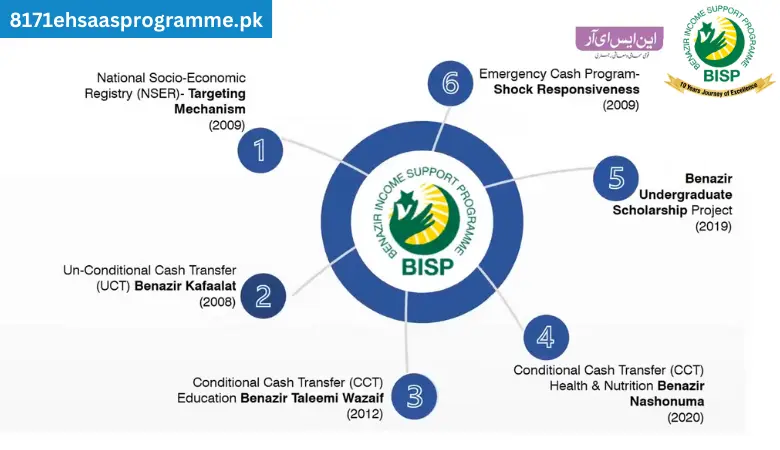 8171-ehsaas program objectives 